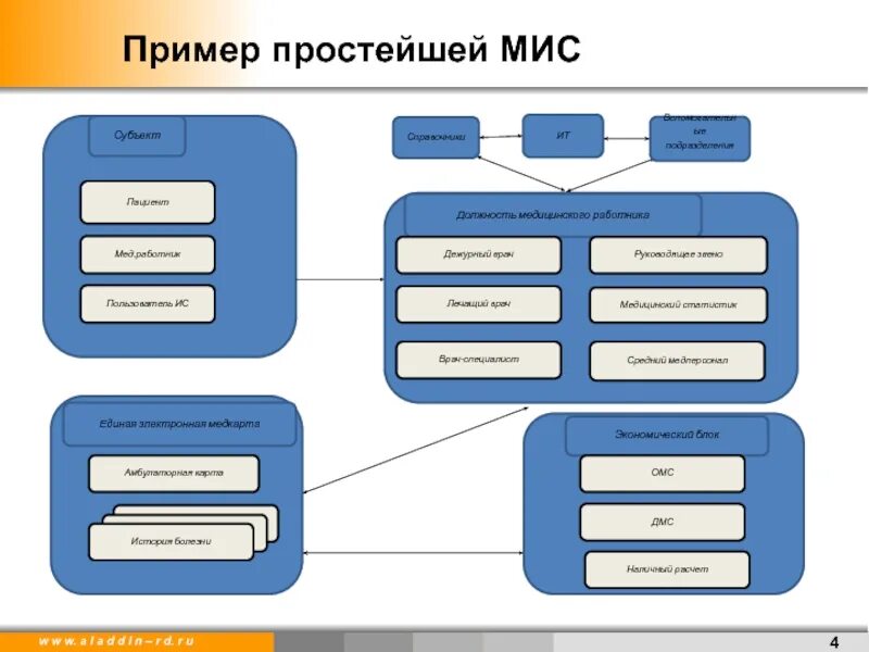 Медицинские информационные системы примеры. Структура медицинской информационной системы. Медицинская информационная система схема. Иерархия медицинских информационных систем. Аис 23