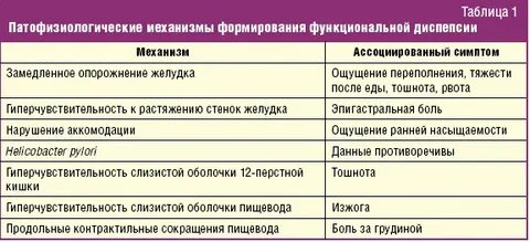 Несварение желудка у ребенка симптомы