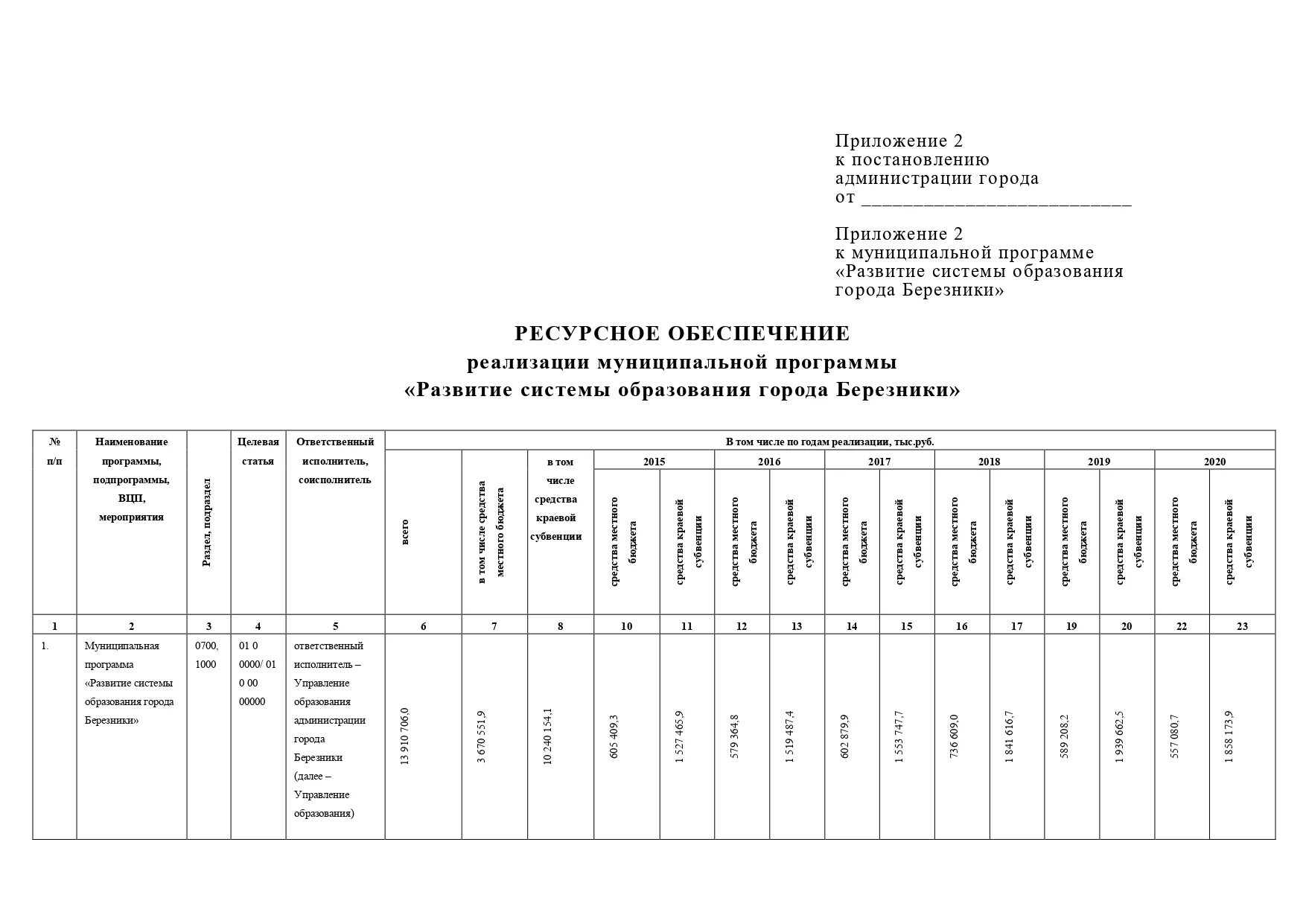 Постановление правительства 512 с изменениями. Приложение к постановлению администрации города. Постановление о внесении изменений в муниципальную программу. О внесении изменений в приложение к постановлению. Приложение к проекту постановления.