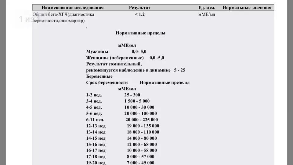 0.0 0.5. Норма крови ХГЧ ММЕ/мл. Расшифровка анализа ХГЧ 2.4. Норма ХГЧ при беременности 1-2. Результат ХГЧ 1,1.