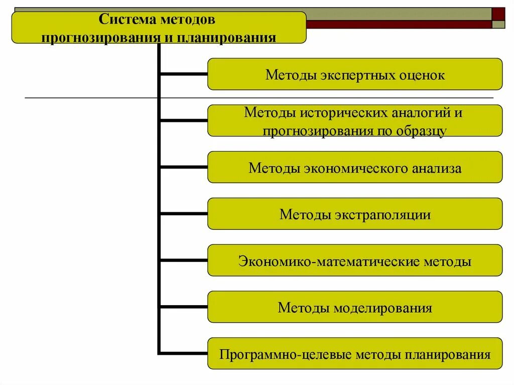 Эффективные методы планирования. Система методов прогнозирования и планирования. Схема взаимосвязи методов прогнозирования и планирования. Методы прогнозирования показателей. Методы социально-экономического прогнозирования.