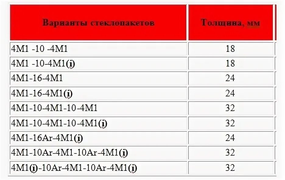 Стеклопакет СПД 4м1-14-4м1-14-и4 расшифровка. Стеклопакет 4м1-10-4м1-10-4ист расшифровка. Формула стеклопакета 4х12х4. Тип стеклопакета 4м1-10-4м1-10-4м1. Z 01.4 расшифровка