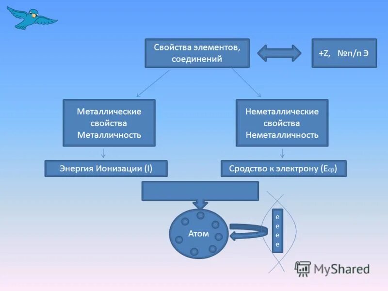 Свойства атомов энергия ионизации. Свойства атомов энергия ионизации. Потенциал ионизации и сродство к электрону. Энергия ионизации атома как определить. Свойства атомов энергия ионизации.