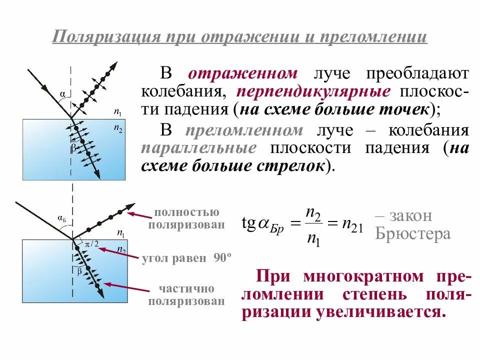 Почему свет преломляется на границе. Поляризация света при отражении от диэлектрика. Закон Брюстера.. Положение плоскостей поляризации отраженного и преломленного света. Поляризация света при отражении и преломлении формулы. Поляризация света при отражении закон Брюстера.