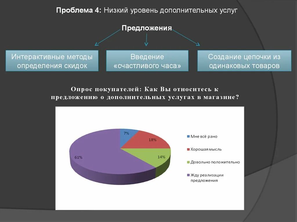 Как предложить дополнительную услугу