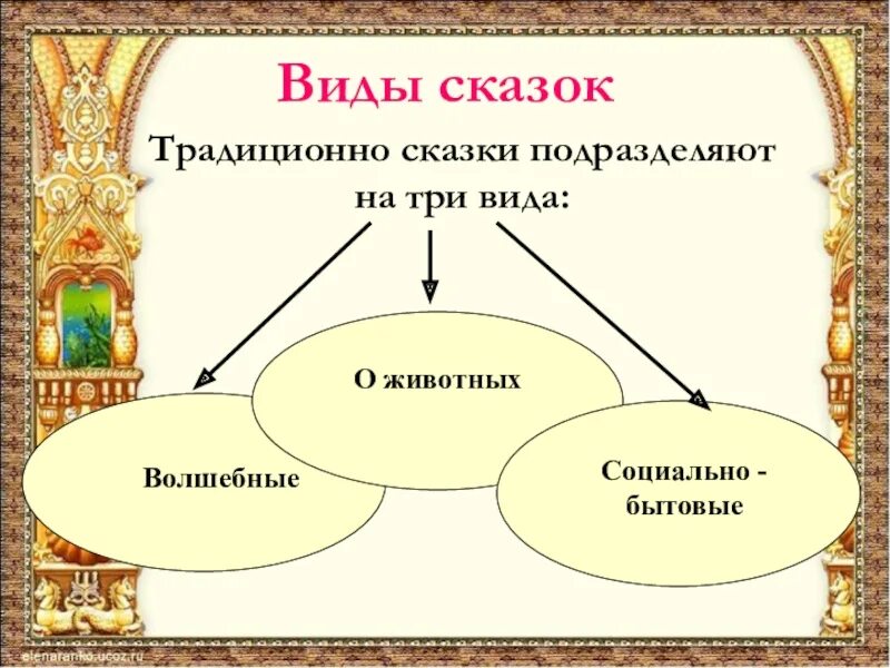 К сказкам относятся произведения