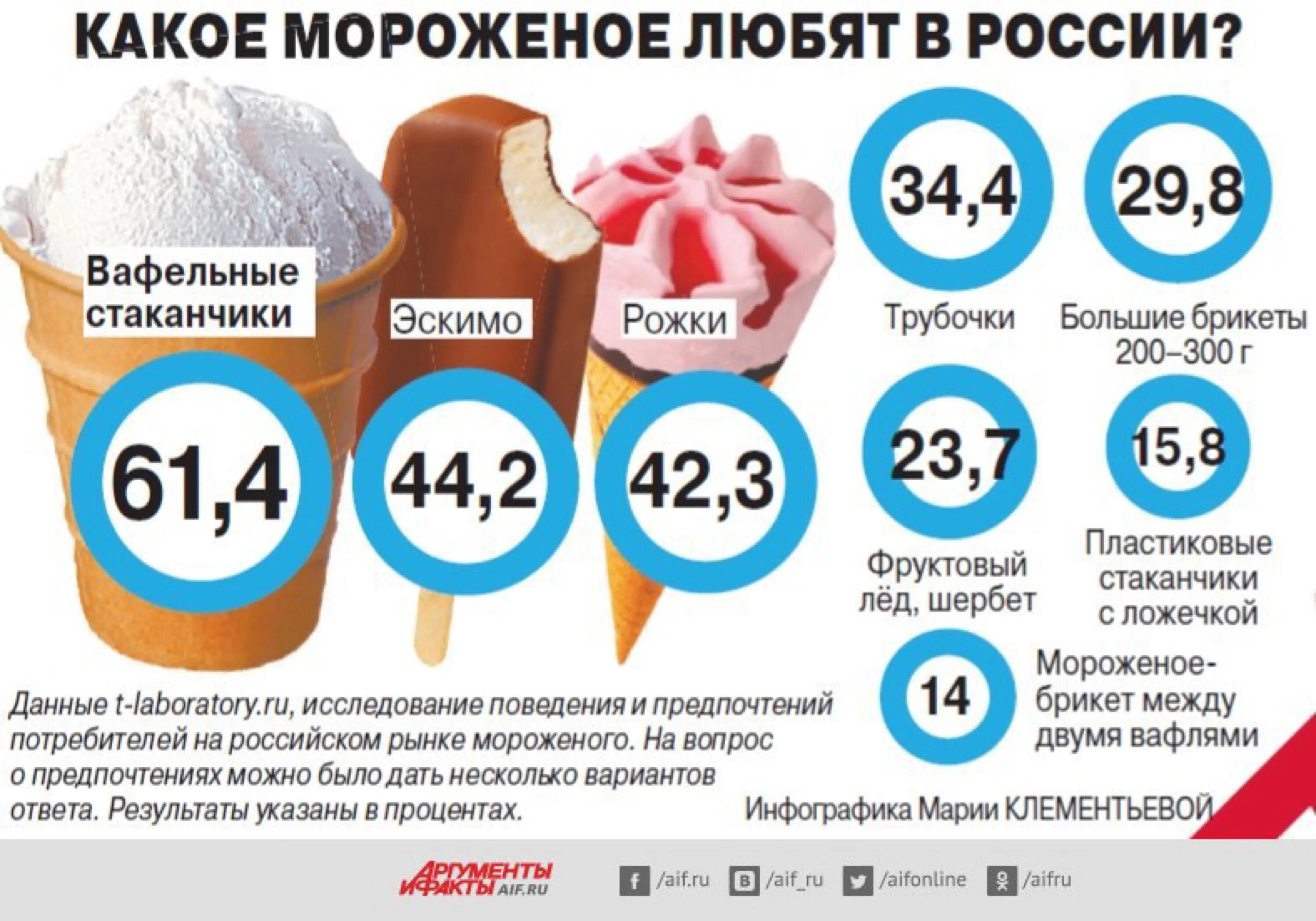 Мороженый долго