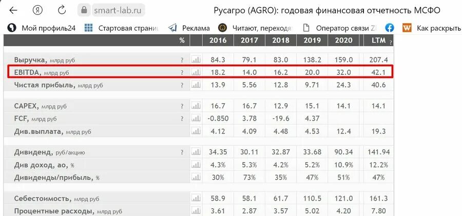 Что такое EBITDA простыми словами, как ее рассчитать и применить