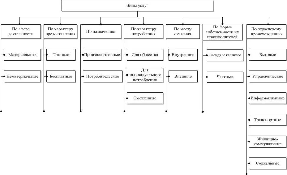 Какие бывают услуги. Виды услуг схема. Услуги виды услуг. Сфера услуг схема. Виды услуг примеры.