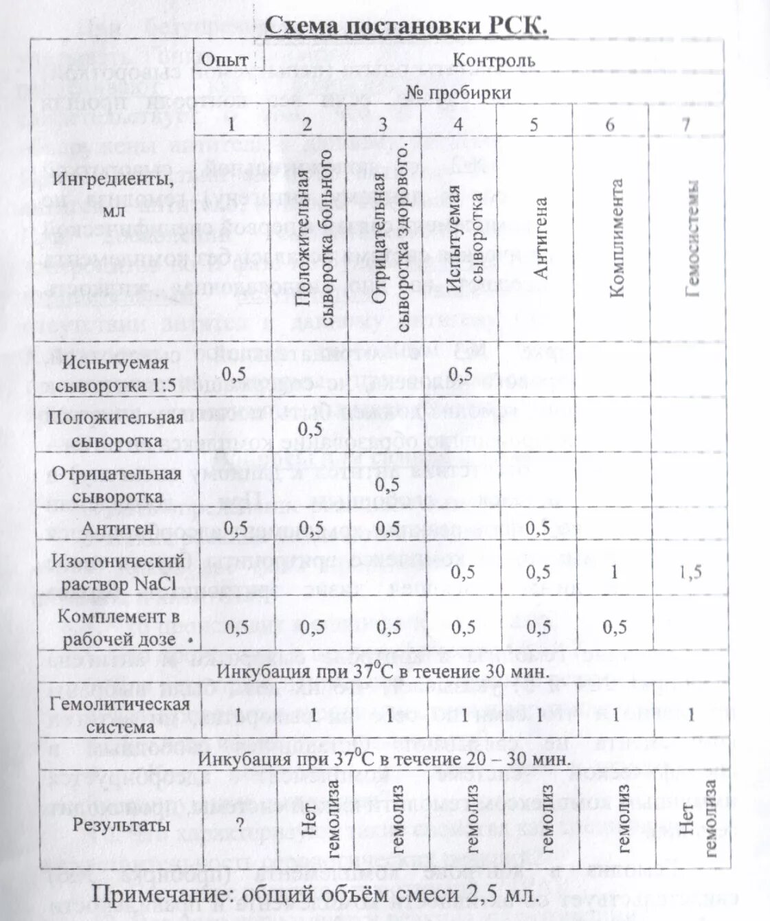 Схема постановки РСК. Реакция длительного связывания комплемента РДСК. Схема РСК микробиология. Компоненты РСК микробиология. Расчет рск