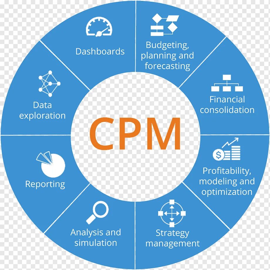 Corporate Performance Management CPM. CPM система управления. Система класса CPM. Модель CPM финансовый менеджмент.