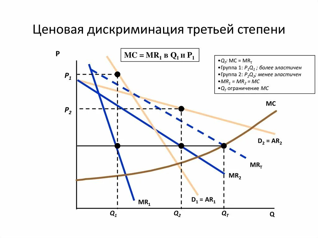 Это пример ценовой дискриминации третьей степени. Ценовая дискриминация 3 степени. Ценовая дискриминация 1 2 3 степени график. Ценовая дискриминация 3 степени график. 3 примера дискриминации