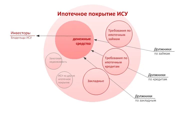 Облигации с ипотечным покрытием. Ипотечное покрытие это. Назовите условия ипотечного покрытия. Ипотечное покрытие это простыми словами. Облигация с ипотечным покрытием.