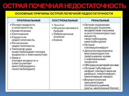 Причины острой почечной недостаточности