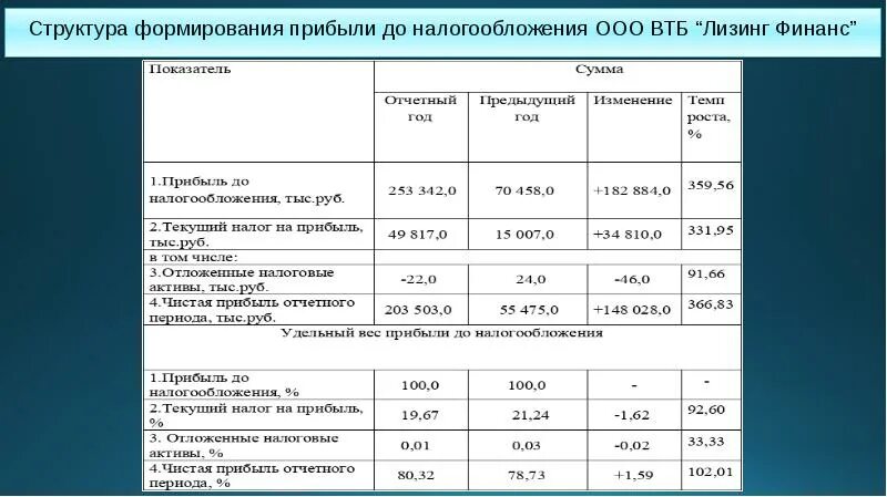 Анализ динамики и структуры финансовых результатов. Методика расчета финансовых результатов. Анализ формирования прибыли до налогообложения. Анализ эффективности лизинга. Чистая прибыль банка это.