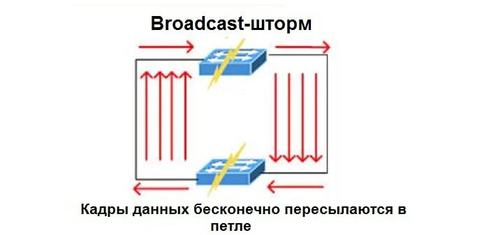 Broadcast Storm. Бродкастовый шторм. Broadcast Shtorm.