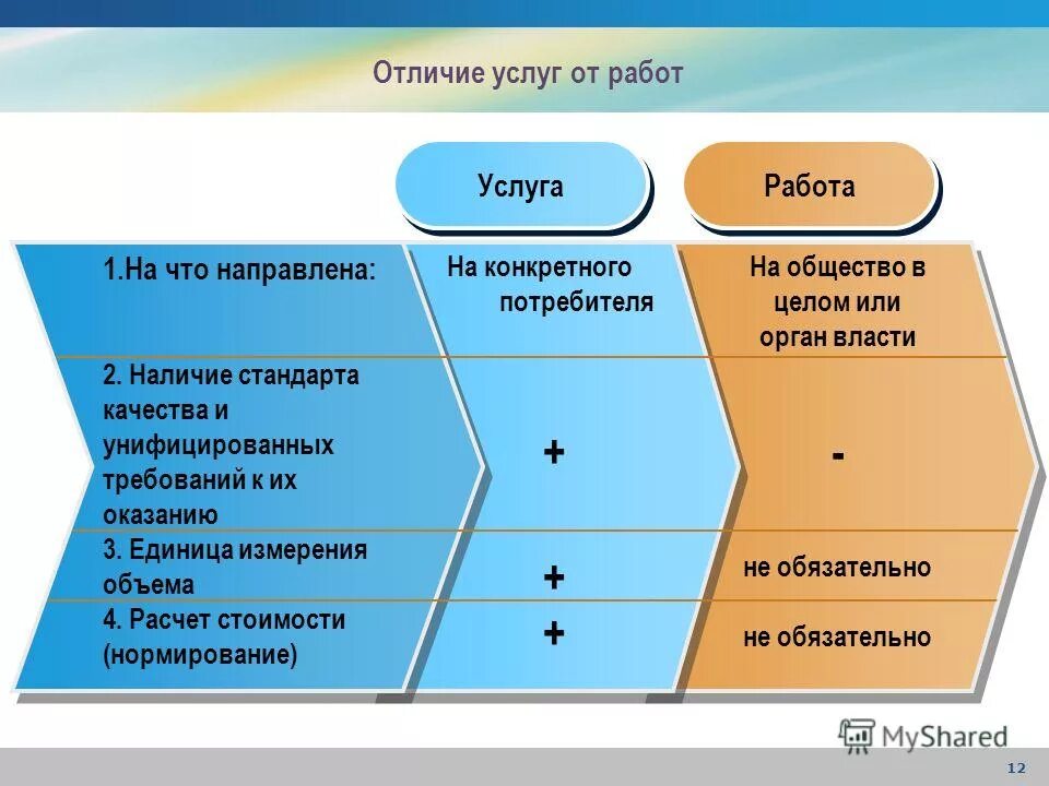 Отличия услуги от выполнения работ. Товар и услуга сходства и различия. Сравнение работы и услуги. Отличия услуги от выполнения работ. Товар и услуга отличия.