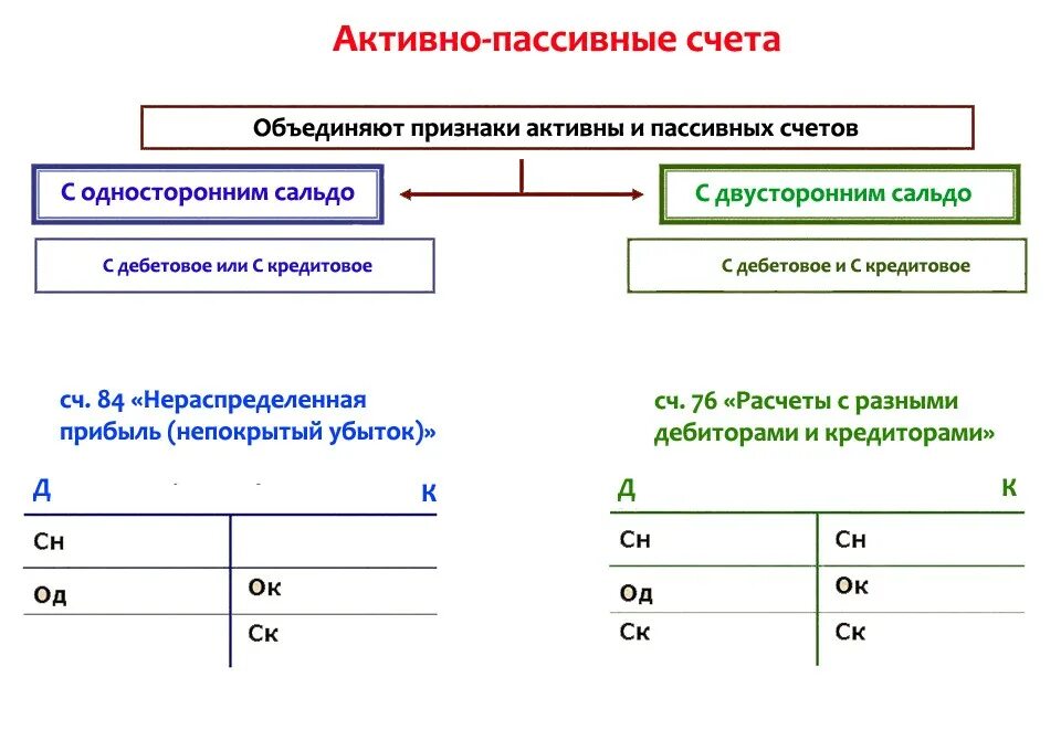 Счета бухгалтерского учета. Счета активные и пассивные. Активные пассивные и активно-пассивные счета бухгалтерского учета. Пример активного счета в бухгалтерском учете. Активные счета бухгалтерского учета предназначены для учета.