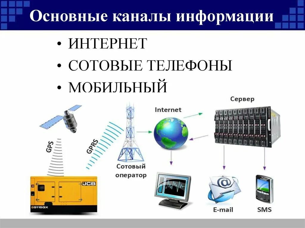 Мобильный интернет информация. Каналы информации. Основные каналы информации. Каналы информационных сообщений..