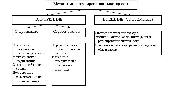 Ликвидность организации курсовая