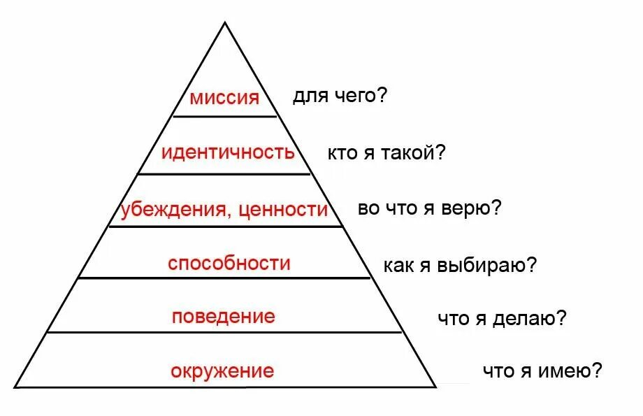 Пирамида Дилтса модель логических уровней. Объясните связь иерархии ценностей с поведением человека