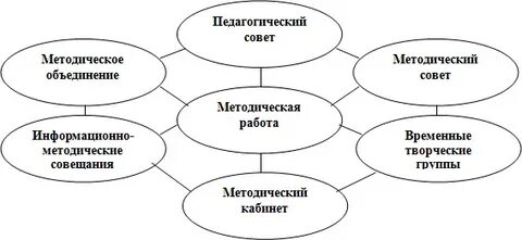 Организация методической работы в детском саду