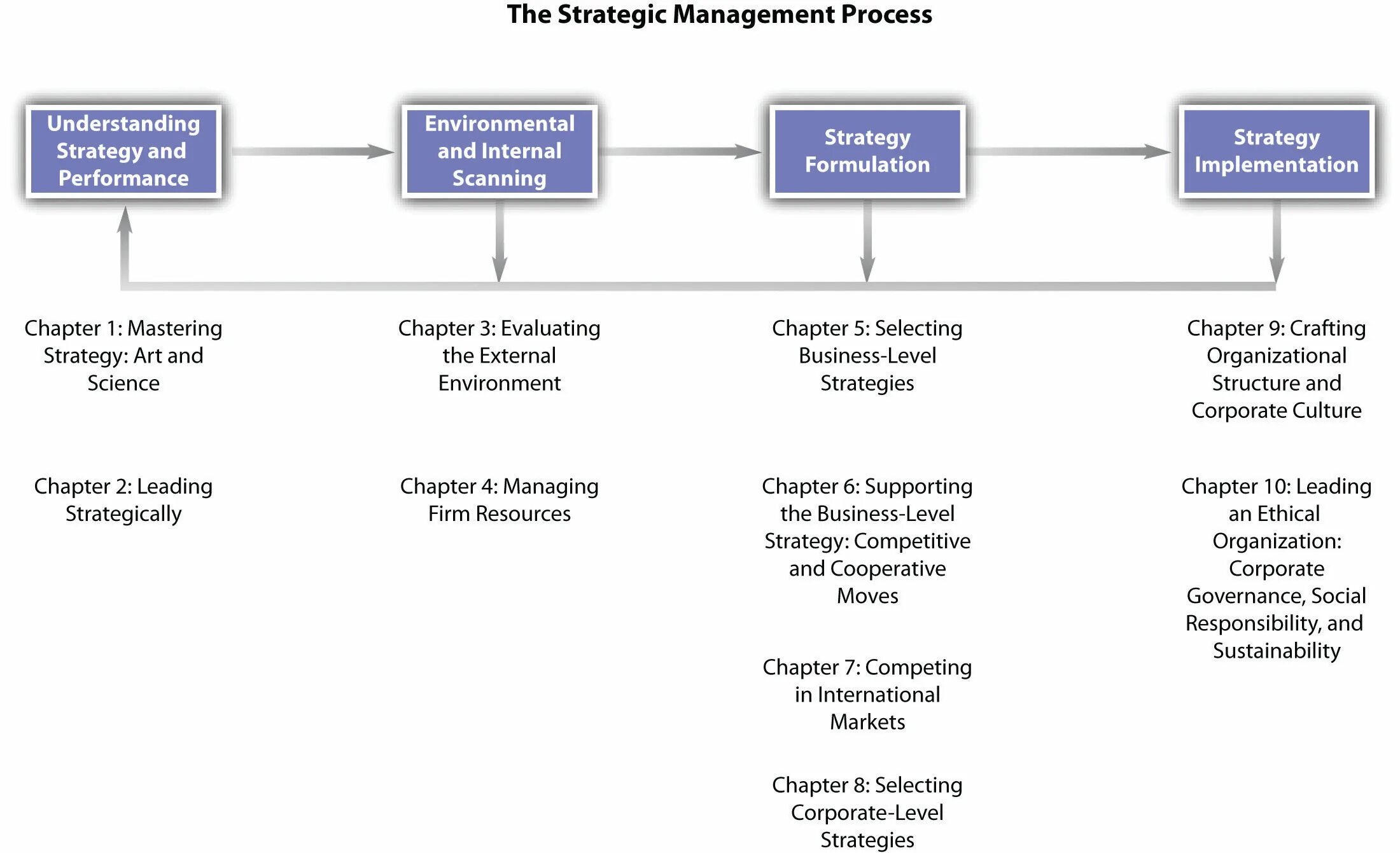 Strategic Management process. Strategy Management process. The Strategic Management process is. The Strategic Management process 2021г.