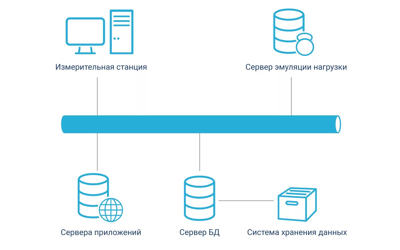 Для хранения изображения выделено. База данных СЭД. База данных системы электронного документооборота. Нагрузочное тестирование схема. Сервер СЭД.
