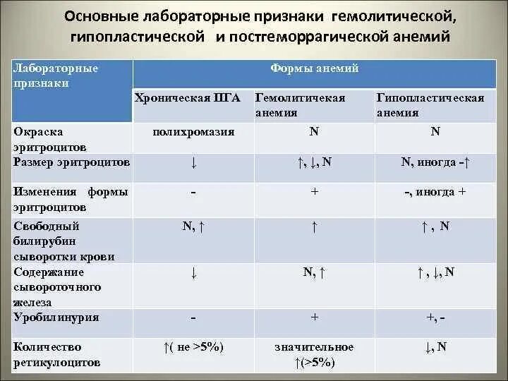 Анемия в моче. Гемолитическая анемия анализ крови показатели. Анализ крови при гемолитической анемии показатели. Постгеморрагическая анемия показатели крови. Лабораторные критерии постгеморрагической анемии..