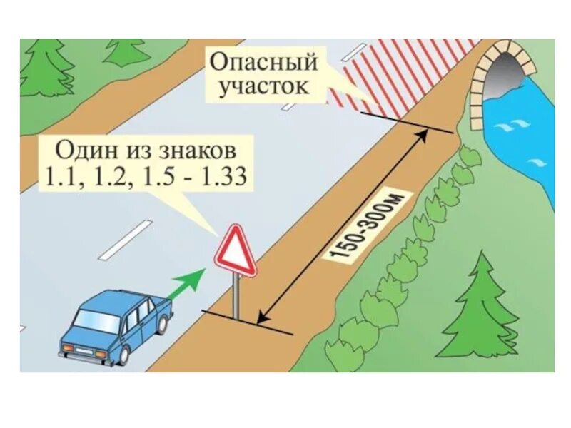 Опасная зона дорог. Предупреждающие знаки вне населенных пунктов. Предупреждающие знаки устанавливаются на расстоянии. Знаки в населенном пункте устанавливаются на расстоянии. Знаки на расстоянии вне населенного пункта.