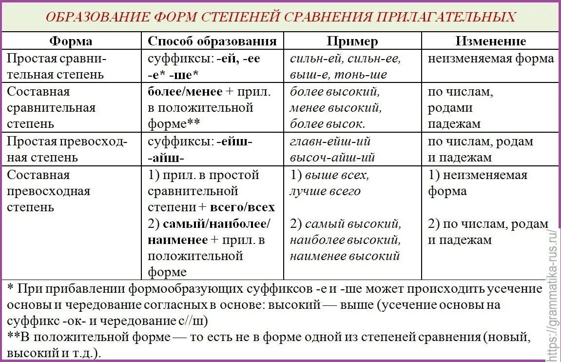 Таблица образование сравнительной степени прилагательных. Степени сравнения прилагательных в русском языке таблица. Образование форм степеней сравнения прилагательных таблица. Таблица образования простой сравнительной степени.