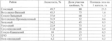 Чему равна средняя лесистость по республике