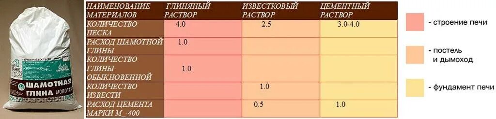 Сколько нужно сохнуть. Состав раствора для кладки печи пропорции. Раствор для печи для кладки печи песок и глина пропорции. Пропорции песка и глины для кладки печи. Пропорция глины с песком для кладки печки.