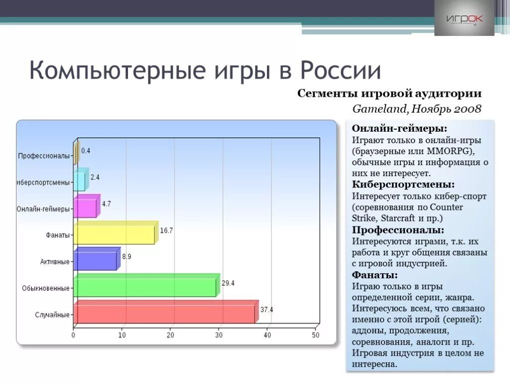 Игры сегмент. Сегменты РФ. Целевой сегмент компьютерных игр. Анализ использования компьютерных игр. График аудитории компьютерных игр.