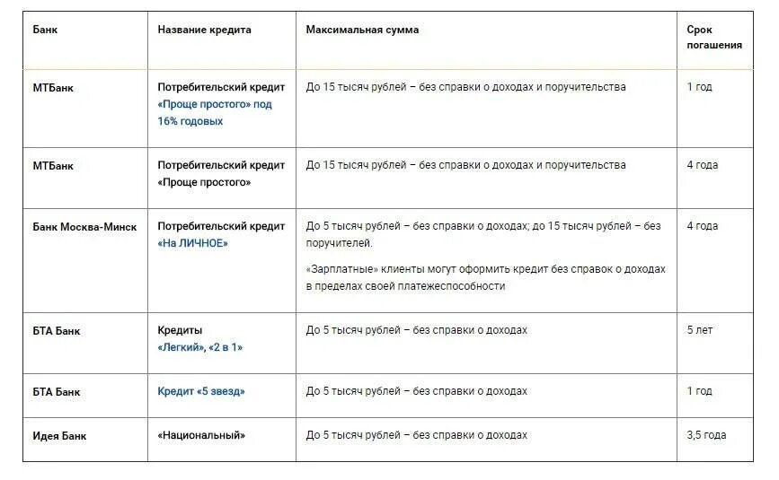 Взять кредит максимальная сумма. Взять кредит в банке без справки о доходах. Какие банки дают кредит без справок о доходах. Максимальная сумма потребительского кредита. Кредитные карты без справки о доходах.