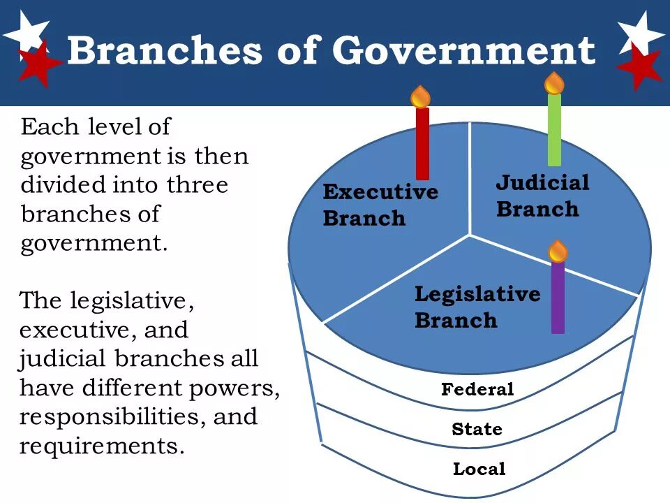 Levels of government. Branches of government in the uk. Local government uk. Local government in great Britain. Local level