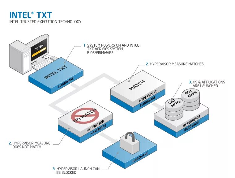 Activation txt. Intel trusted execution Technology. Txt Intel. Supermicro Aom-TPM-9655v. Txt технология.