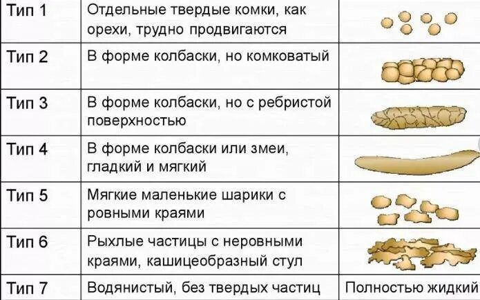 Стул кашицеобразный, желтого цвета.. Кашицеобразный стул у ребенка. Кашеобразный стул у взрослого длительное время