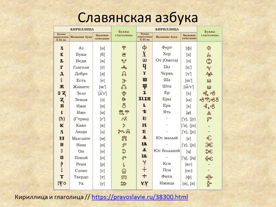 Ев 5 букв. Кириллица и глаголица алфавит с переводом на русский. Азбука кириллица Славянская кириллица. Кириллица и глаголица с транскрипцией. Кириллица таблица с транскрипцией.