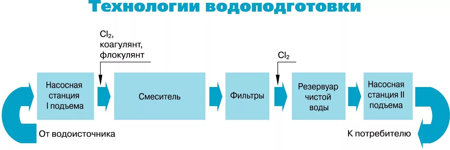 Схема подготовки питьевой воды. Схема обработки воды. Схема очистки питьевой воды. Этапы водоподготовки питьевой воды. Этапы промышленной обработки