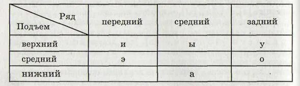 Гласный среднего ряда среднего подъема