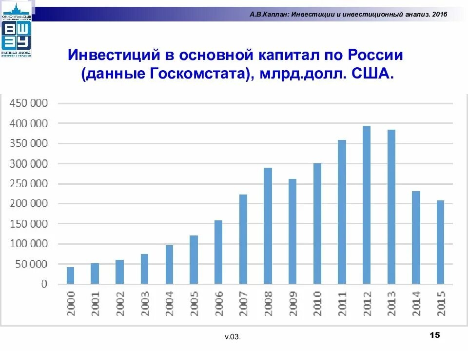 Инвестиционный анализ россии