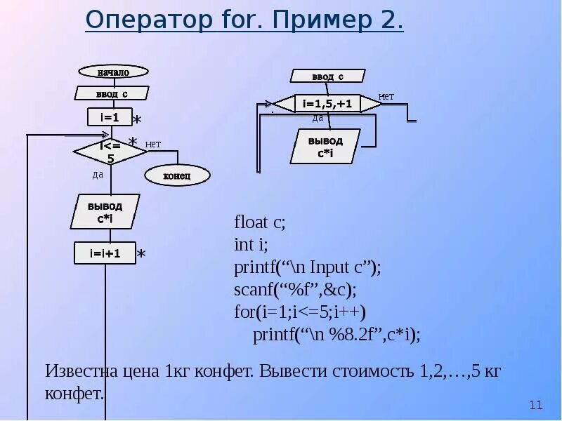 For i in range float. Оператор for. Оператор for пример. Оператор for to. Scanf (“%i”,&n) блок схема.