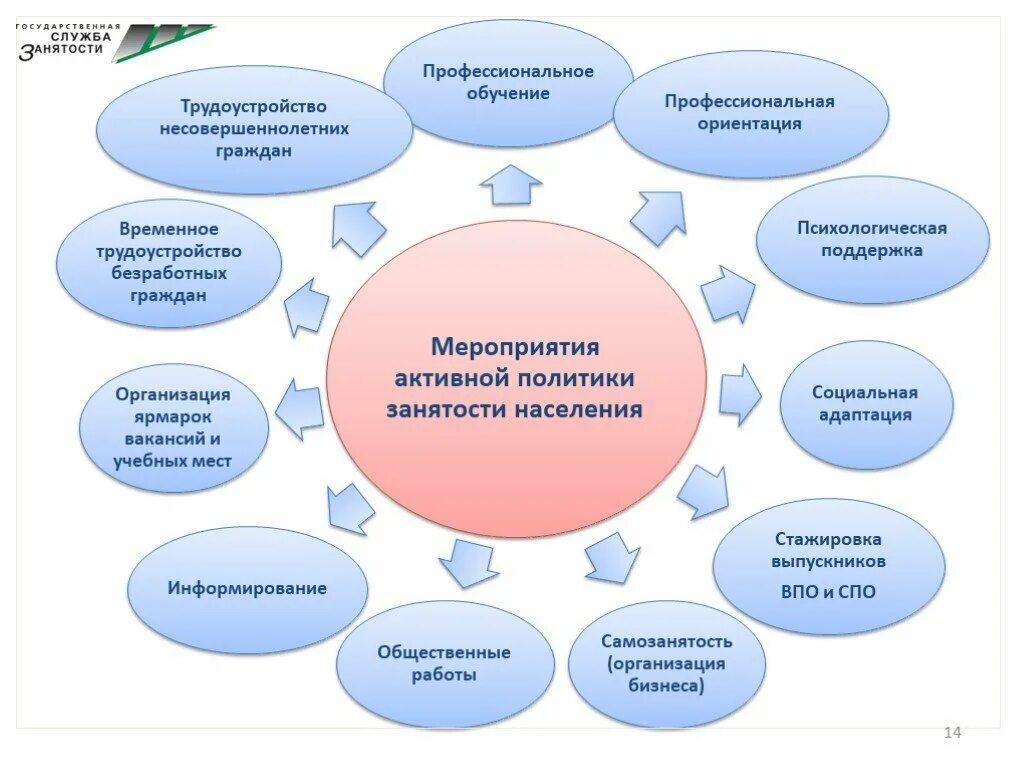 Социально активные мероприятия. Психологическая поддержка безработных граждан. Презентация центра занятости населения. Программы активной политики занятости населения. Организация трудоустройства.