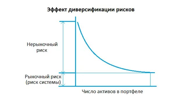 Эффект диверсификации. Диверсификация рисков. Риск портфеля и диверсификация. Рыночные и нерыночные риски. Управление рисками диверсификация