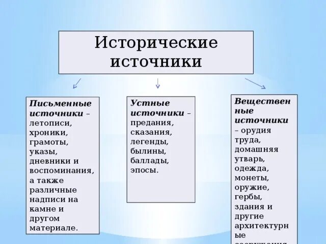 К вещественным источникам относят