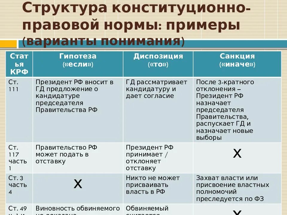 Процессуальная норма конституции рф. Структура конституционно правовойноомы. Правовые нормы примеры. Структура конституционно-правовых норм. Структура правовой нормы примеры.