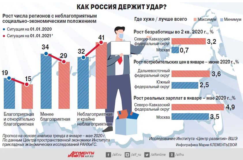 Уровень безработицы в России в 2021 году. Уровень безработицы в России 2020-2021. Безработица в России 2020. Безработица в России 2021 статистика. Экономическая ситуация рф