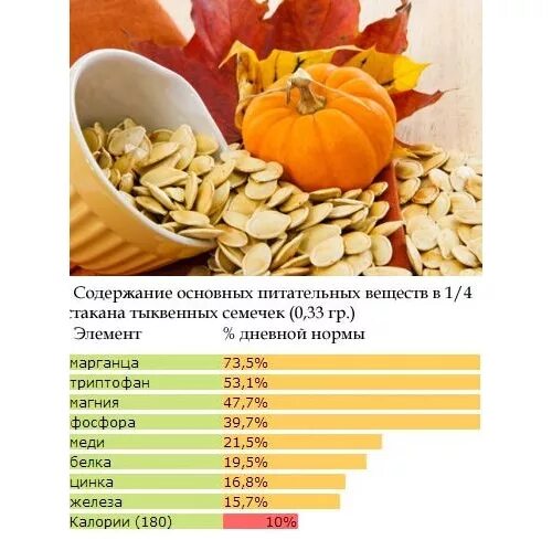 Количество семян тыкве. Тыквенные семечки магний содержание. Сколько магния в 100 гр тыквенных семечек. Витамины в тыквенных семечках. Состав тыквенных семечек.