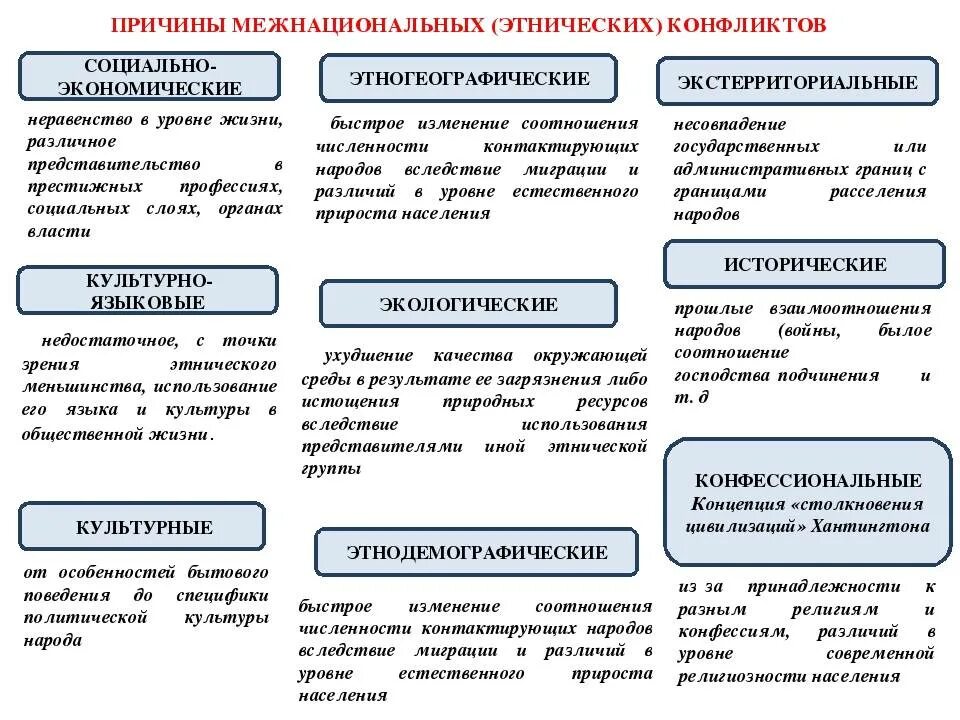 Конфликты в россии примеры. Причины межнациональных конфликтов Обществознание 8. Причины межнациональных конфликтов примеры. Причины межкультурных конфликтов. Причины этнических конфликтов.